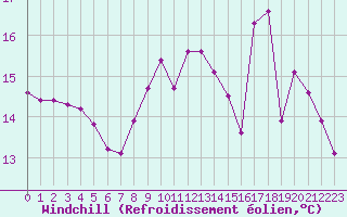 Courbe du refroidissement olien pour Kernascleden (56)