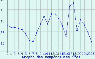 Courbe de tempratures pour Kernascleden (56)