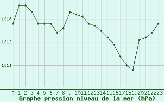 Courbe de la pression atmosphrique pour Brigueuil (16)