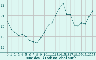 Courbe de l'humidex pour Pointe de Chassiron (17)