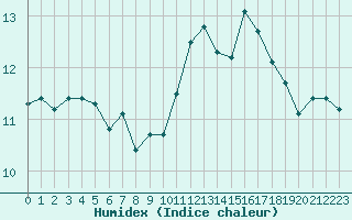 Courbe de l'humidex pour Montredon des Corbires (11)