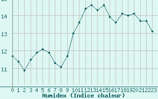 Courbe de l'humidex pour Cap Corse (2B)