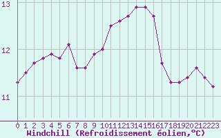 Courbe du refroidissement olien pour Lobbes (Be)