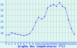 Courbe de tempratures pour Pau (64)