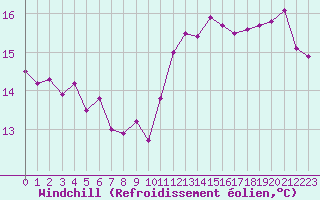 Courbe du refroidissement olien pour Le Luc - Cannet des Maures (83)