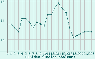 Courbe de l'humidex pour Saint-Philbert-sur-Risle (27)