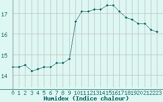 Courbe de l'humidex pour Fiscaglia Migliarino (It)