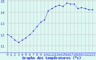 Courbe de tempratures pour Gourdon (46)