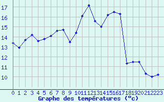 Courbe de tempratures pour Biscarrosse (40)