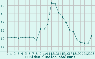 Courbe de l'humidex pour Fiscaglia Migliarino (It)