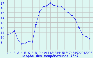 Courbe de tempratures pour Solenzara - Base arienne (2B)