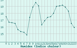 Courbe de l'humidex pour Mirepoix (09)