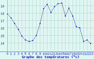 Courbe de tempratures pour Aigrefeuille d