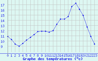 Courbe de tempratures pour Lussat (23)