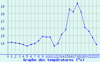 Courbe de tempratures pour Fains-Veel (55)