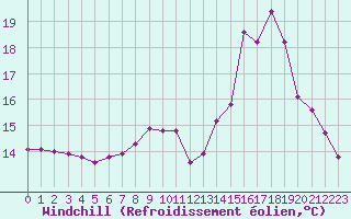 Courbe du refroidissement olien pour Fains-Veel (55)