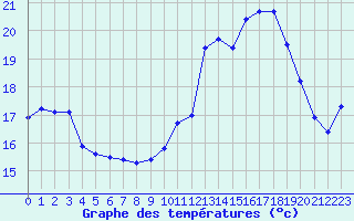 Courbe de tempratures pour Perpignan Moulin  Vent (66)