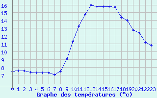 Courbe de tempratures pour Saint-Martial-de-Vitaterne (17)