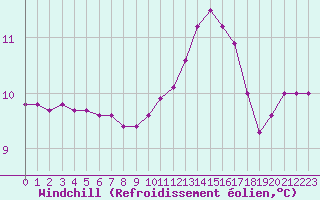 Courbe du refroidissement olien pour Le Mesnil-Esnard (76)