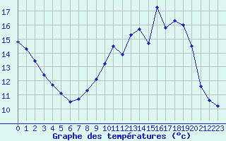 Courbe de tempratures pour Metz (57)