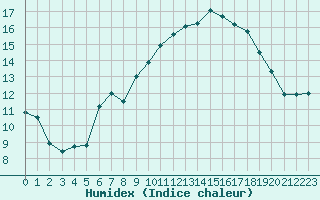 Courbe de l'humidex pour Biscarrosse (40)