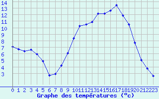 Courbe de tempratures pour Albi (81)