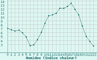 Courbe de l'humidex pour Albi (81)