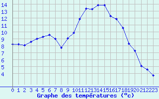 Courbe de tempratures pour Hyres (83)