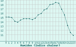 Courbe de l'humidex pour L'Huisserie (53)