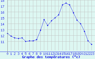 Courbe de tempratures pour Blus (40)