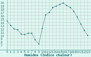 Courbe de l'humidex pour Corsept (44)