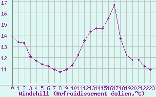 Courbe du refroidissement olien pour Lagarrigue (81)