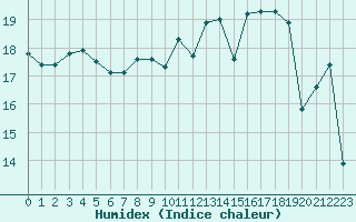 Courbe de l'humidex pour Dunkerque (59)