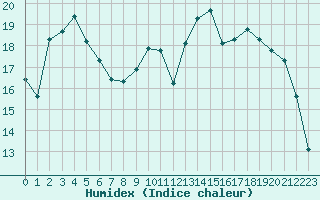 Courbe de l'humidex pour Muret (31)