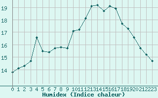 Courbe de l'humidex pour Six-Fours (83)