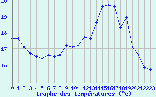 Courbe de tempratures pour Bulson (08)