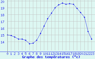 Courbe de tempratures pour Berson (33)