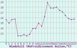 Courbe du refroidissement olien pour Tarbes (65)