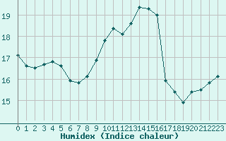 Courbe de l'humidex pour Nmes - Garons (30)