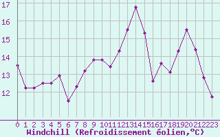 Courbe du refroidissement olien pour Saint-Etienne (42)