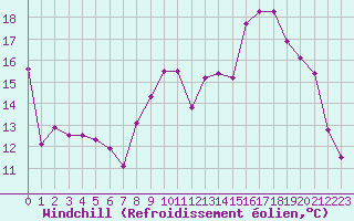 Courbe du refroidissement olien pour Dijon / Longvic (21)