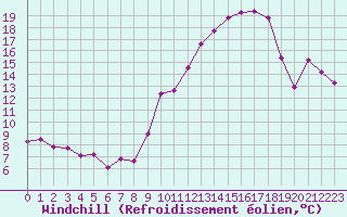Courbe du refroidissement olien pour Saint-Yrieix-le-Djalat (19)