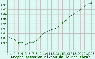 Courbe de la pression atmosphrique pour Woluwe-Saint-Pierre (Be)