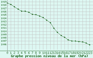 Courbe de la pression atmosphrique pour Guret (23)