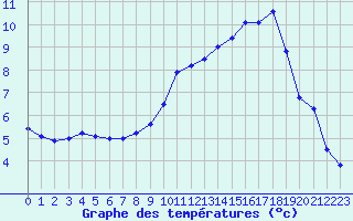 Courbe de tempratures pour Muret (31)