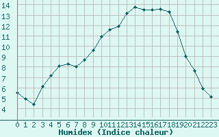 Courbe de l'humidex pour Pau (64)