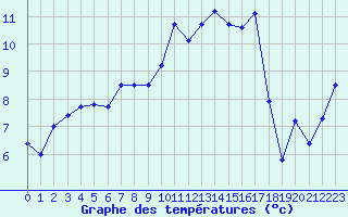 Courbe de tempratures pour Cazaux (33)