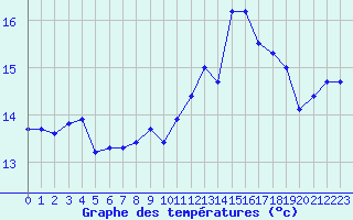 Courbe de tempratures pour Gurande (44)