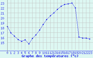 Courbe de tempratures pour Le Mans (72)