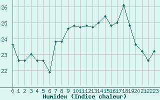 Courbe de l'humidex pour Leucate (11)